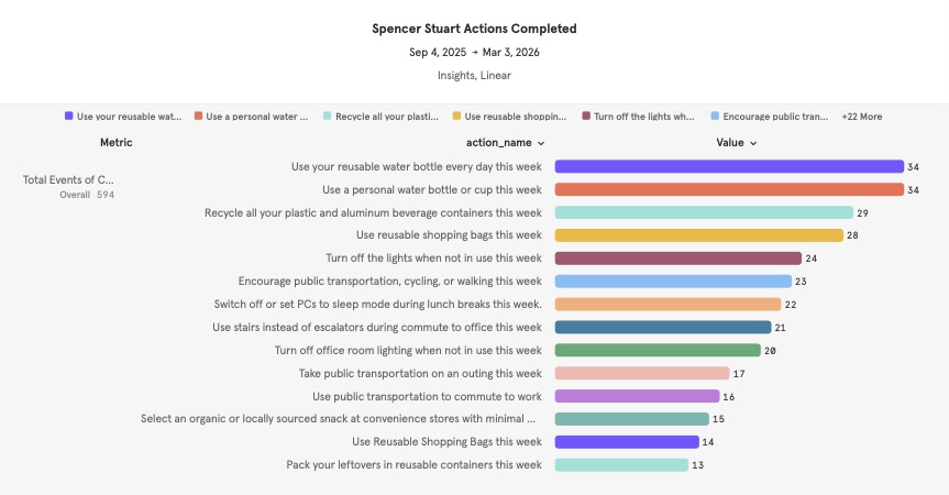 Analytics chart showing top sustainability actions completed by Spencer Stuart Tokyo employees.